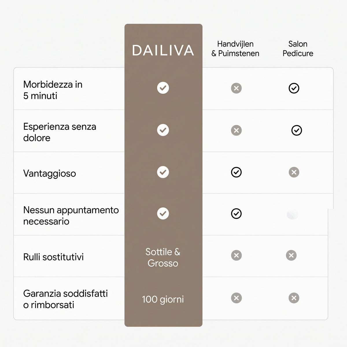 DAILIVA Rimuovi Calli Professionale