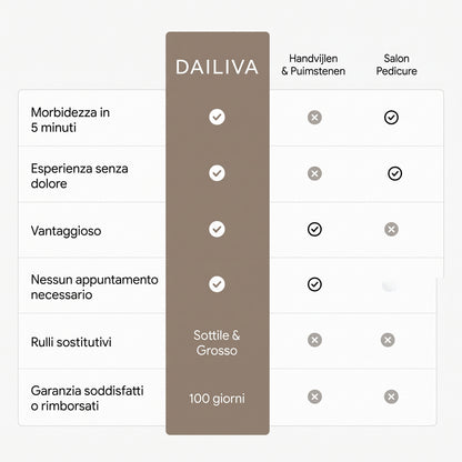 DAILIVA Rimuovi Calli Professionale
